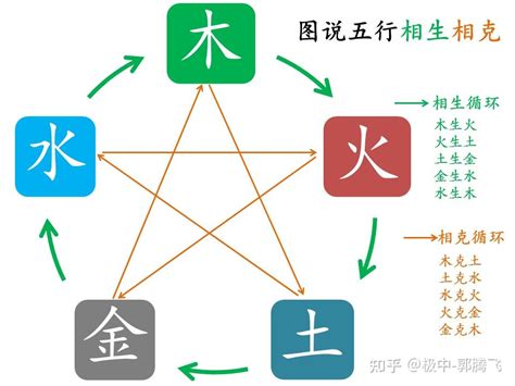 金 土|郭极中：解析五行（木、火、土、金、水）相克的理论。